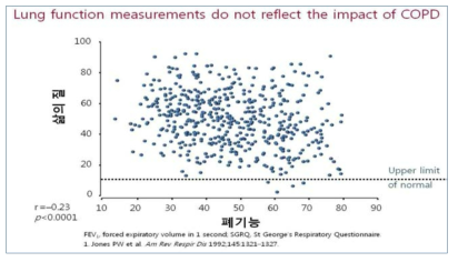COPD에서 폐기능과 삶의 질간의 상관 관계