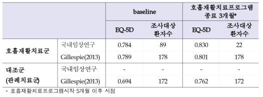 국내임상시험과 Gillespie(2013)의 삶의 질 측정값