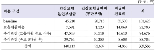 치료군의 환자1인당 외래진료비