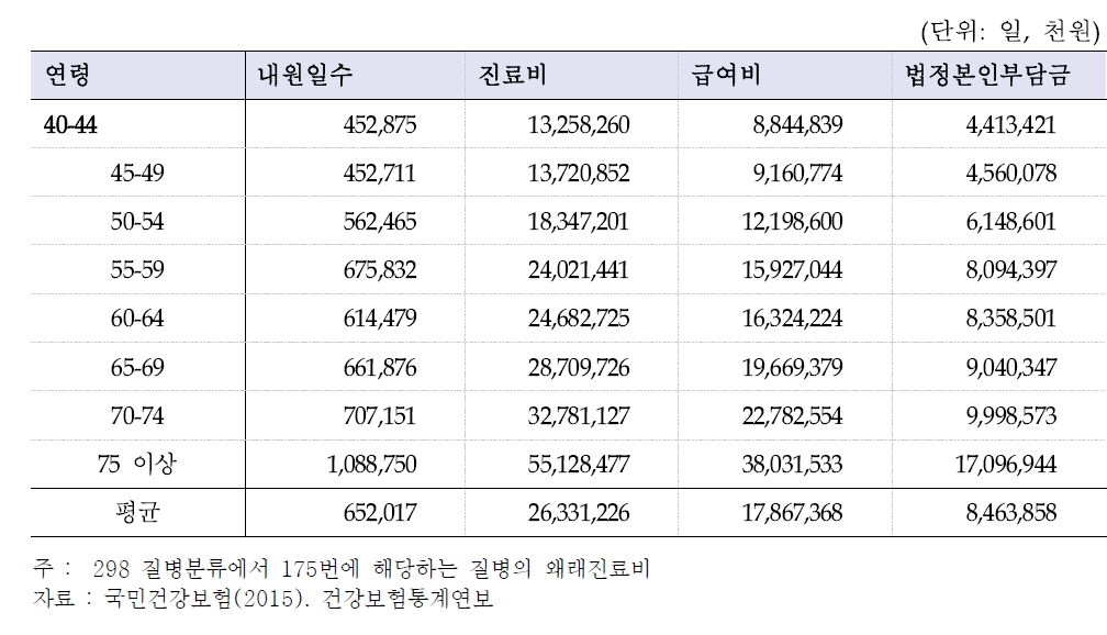 COPD 환자의 40세 이상 외래진료비(298 질병분류의 175번)