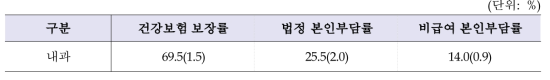 상급종합병원 내과 외래진료의 건강보험 보장률