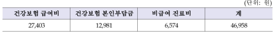 대조군의 1인당 1회 외래진료비