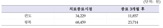 치료군의 1인당 평균 교통비