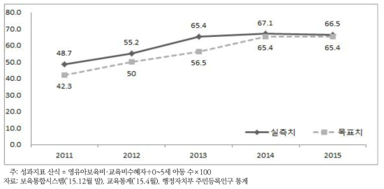 보육·교육비 지원 확대 핵심성과지표: 보육·교육비 지원율(%)