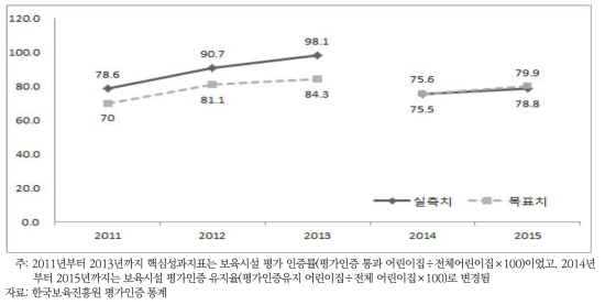 민간육아시설 서비스 개선 핵심성과지표: 보육시설 평가인증 유지율(%)