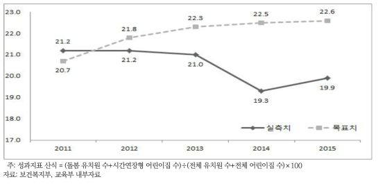 수요자 중심 육아지원 서비스 확대 핵심성과지표: 시간연장형 육아지원서비스 제공률(%)