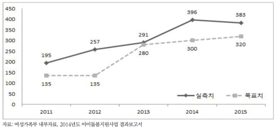 아이돌보미 서비스 확대 핵심성과지표: 아이돌보미 연계건수(만건)