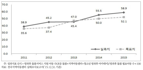 취학아동 방과후 돌봄서비스 지원 확대 핵심성과지표: 방과후 돌봄서비스 수혜율(%)