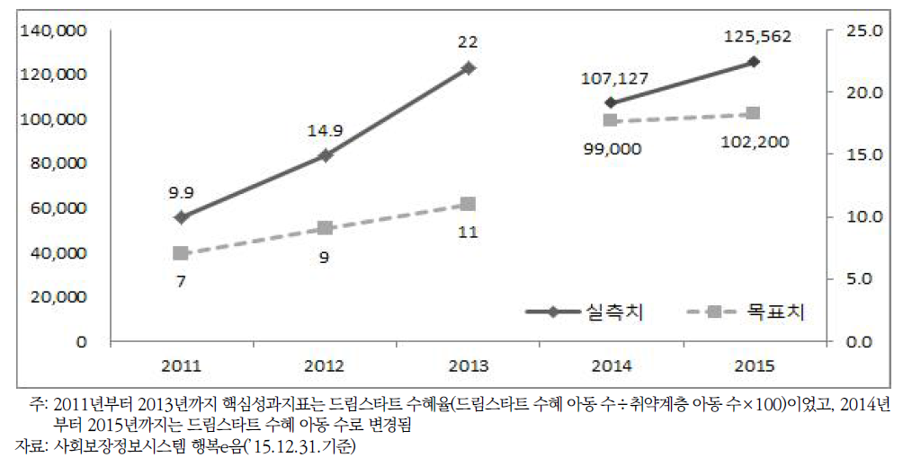 드림스타트 사업 활성화 핵심성과지표: 취약계층아동 드림스타트 수혜 아동 수(%, 명)