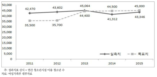 아동․청소년의 종합적 발달 지원 핵심성과지표: 청소년시설 이용 청소년 수(천명)