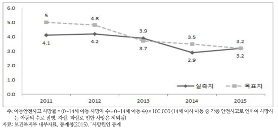 아동․청소년 생활안전 강화 핵심성과지표: 아동안전사고 사망률(10만명 당 명)