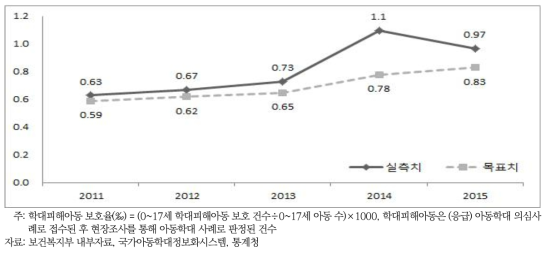 아동학대 예방 보호 강화 핵심성과지표: 학대피해아동 보호율(‰)