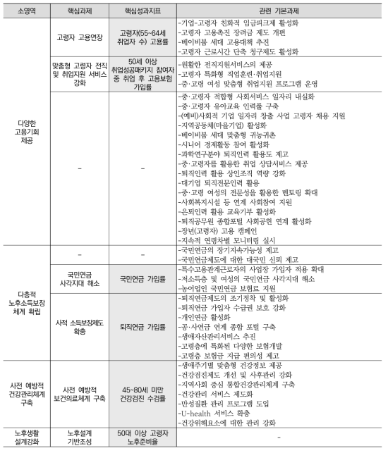 고령사회 분야: 베이비붐 세대의 고령화 대응체계 구축(중영역) 핵심성과지표 구성