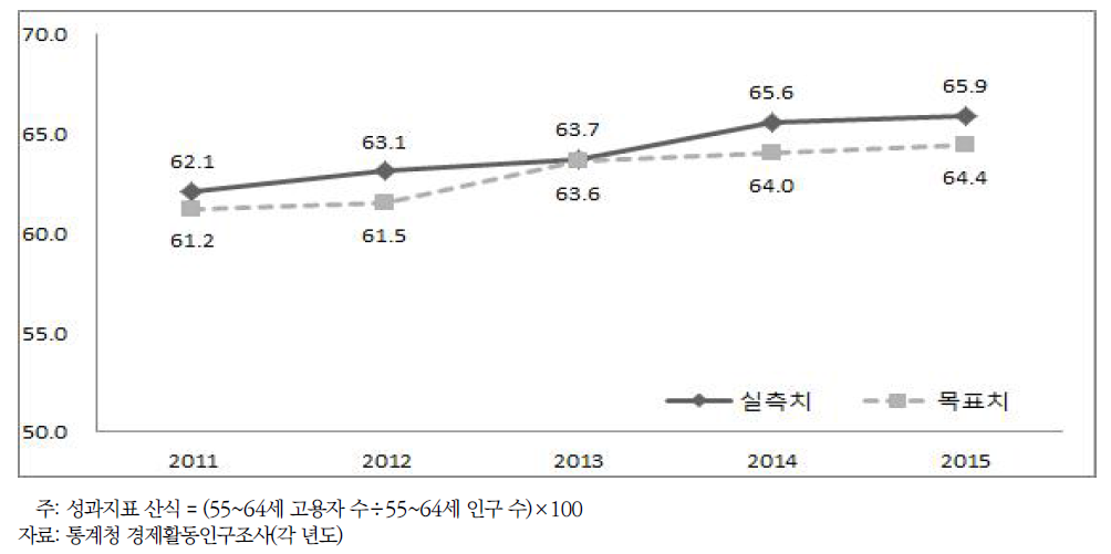 고령자 고용연장 핵심성과지표: 고령자(55~64세) 고용률(%)