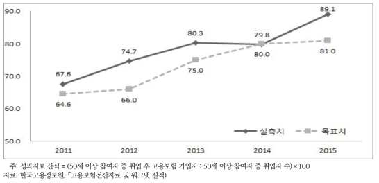 맞춤형 고령자 전직 및 취업지원 서비스 강화 핵심성과지표: 50세 이상 취업성공패키지 참여자 중 취업 후 고용보험 가입률(%)