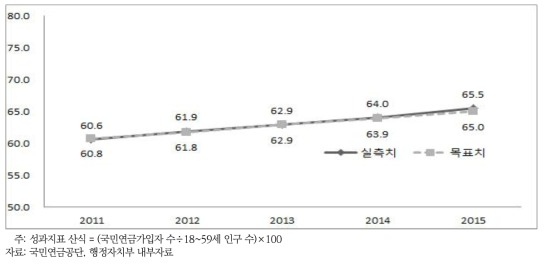 국민연금 사각지대 해소 핵심성과지표: 국민연금 가입률(%)