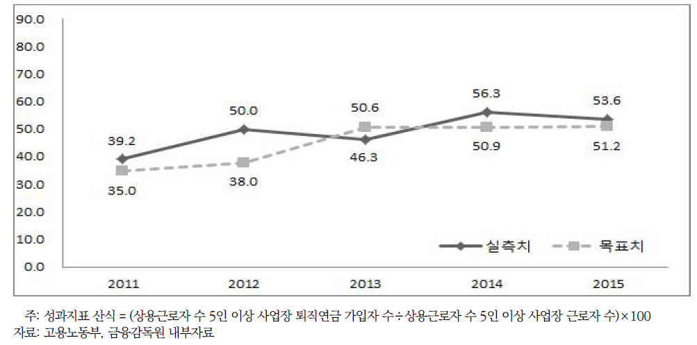 사적 소득보장제도 확충 핵심성과지표: 퇴직연금 가입률(%)