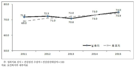 사전 예방적 보건의료 체계 구축 핵심성과지표: 45~80세 미만 건강검진 수검률(%)