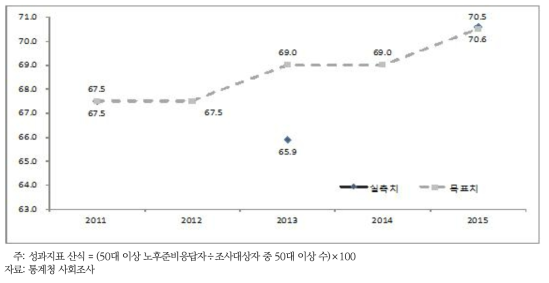 노후설계 기반 조성 핵심성과지표: 50대 이상 고령자 노후준비율