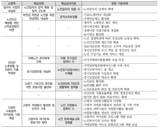 고령사회 분야: 안정되고 활기찬 노후생활 보장(중영역) 핵심성과지표 구성