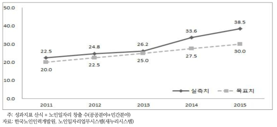 노인일자리 양적 확충 및 질적 고도화 핵심성과지표: 노인일자리 창출 수(만명)