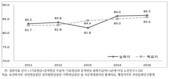 무연금·저연금 노인을 위한 연금제도 내실화 핵심성과지표: 공적 소득보장률(%)