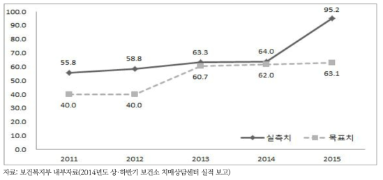 치매노인 관리체계 구축 핵심성과지표: 치매 조기검진 참여자 수(천명)