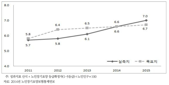 장기요양보험 내실화 핵심성과지표: 노인장기요양서비스 수혜율(%)