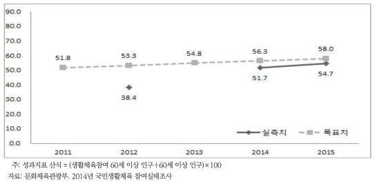 노령기 기초건강 증진을 위한 운동사업 활성화 핵심성과지표: 노인(60세 이상)의 생활체육 참여율(%)