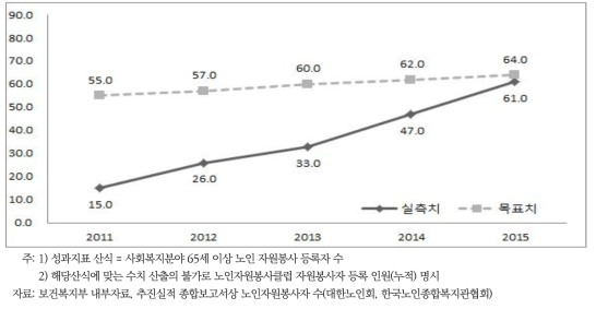 고령자 자원봉사 활성화 및 인프라 구축 핵심성과지표: 노인 자원봉사 등록자 수(천명)