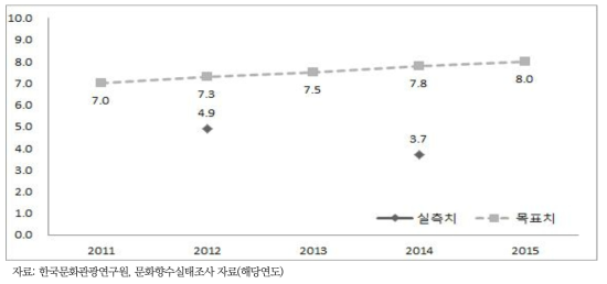 고령자 자원봉사 활성화 및 인프라 구축 핵심성과지표: 노인 문화․예술․교육 경험률