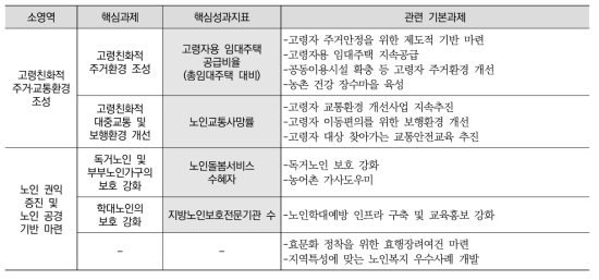 고령사회 분야: 고령 친화적 사회환경 조성(중영역) 핵심성과지표 구성