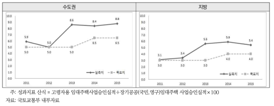 고령친화적 주거환경 조성 핵심성과지표: 고령자용 임대주택 공급 비율(총 임대주택 대비)(%)