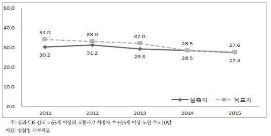 고령친화적 대중교통 및 보행환경 개선 핵심성과지표: 노인교통사망률(노인10만 명당)