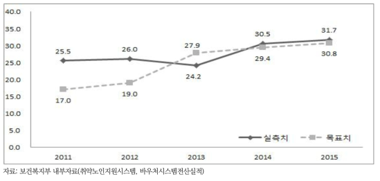 독거노인 및 부부노인가구의 보호 강화 핵심성과지표: 노인돌봄 서비스 수혜자(만명)