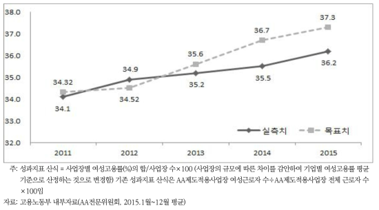 적극적 여성고용정책 강화 핵심성과지표: AA제도 적용사업장 여성고용률(%)