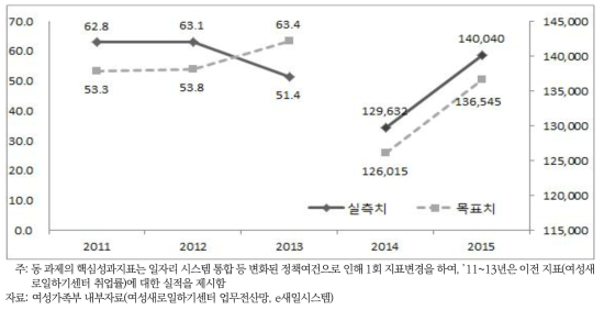 여성의 직업능력 개발 및 취업 지원 핵심성과지표: 여성새로일하기센터를 통한 취업자 수(명)