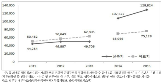 외국 국적 동포 활용 및 우수 외국인력 유치 핵심성과지표: 체류외국인 중 외국 국적 동포 우수인력(F-4-14, F-4-27) 및 전문 외국인력(C-4, E-1~E-7) 체류외국인 규모(명)