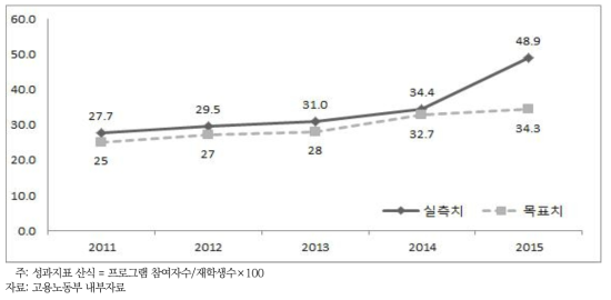 학교교육과 고용시장 연계 강화 핵심성과지표: 진로·취업지원 프로그램 수혜비율(%)