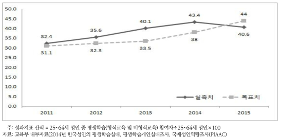 평생학습 인프라 구축 핵심성과지표: 평생학습참여율(%)