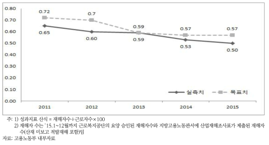 작업환경 개선 및 작업장 안전문화 확산 핵심성과지표: 산업재해율(%)