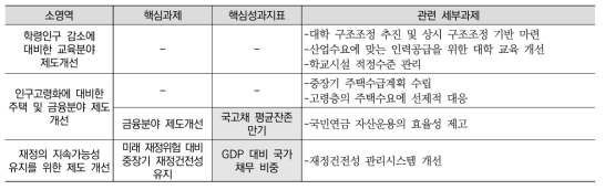 성장동력 분야: 인구구조 변화에 대응한 경제사회 제도 개선(중영역) 핵심성과지표 구성