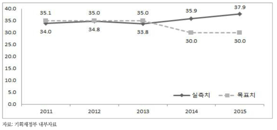 미래 재정위험 대비 중장기 재정건전성 유지 핵심성과지표: GDP 대비 국가 채무 비중(%)