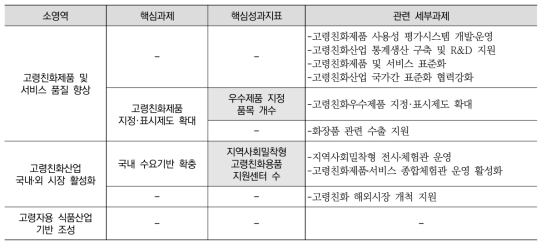 성장동력 분야: 고령친화산업 육성(중영역) 핵심성과지표 구성