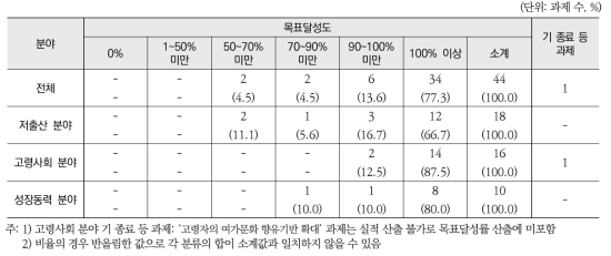 2015년도 저출산·고령사회정책 분야별 핵심과제의 목표달성도