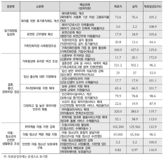 저출산 분야 핵심과제 목표 달성 현황