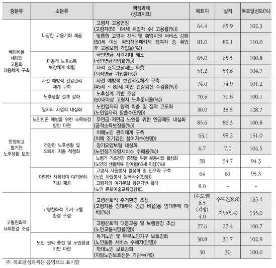 고령사회 분야 핵심과제 목표 달성 현황