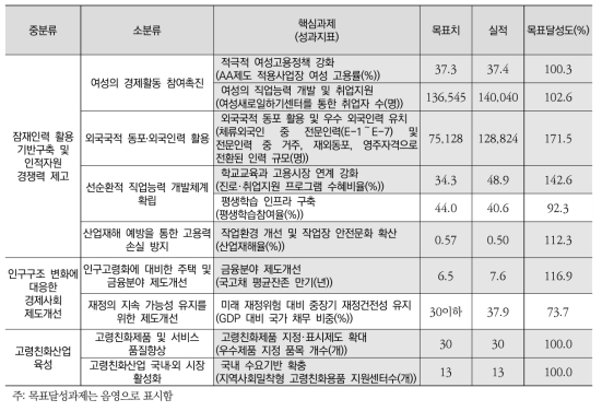 성장동력 분야 핵심과제 목표 달성 현황