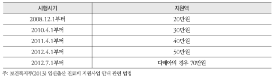 임신·출산 진료비 정책의 지원 금액