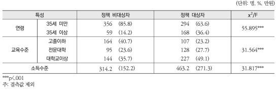 정책 대상여부별 인구사회학적 특성